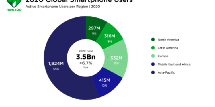 Has The Reduced Number Of Smartphone Sales Affected Other Industries? [ 2025 ]