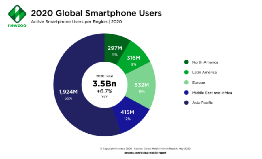 global smartphones users