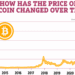 history of bitcoin