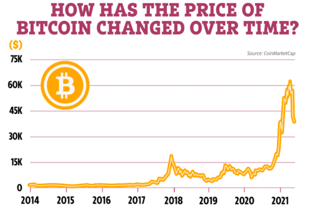 history of bitcoin