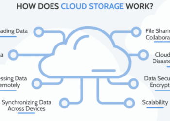 how cloud storage works