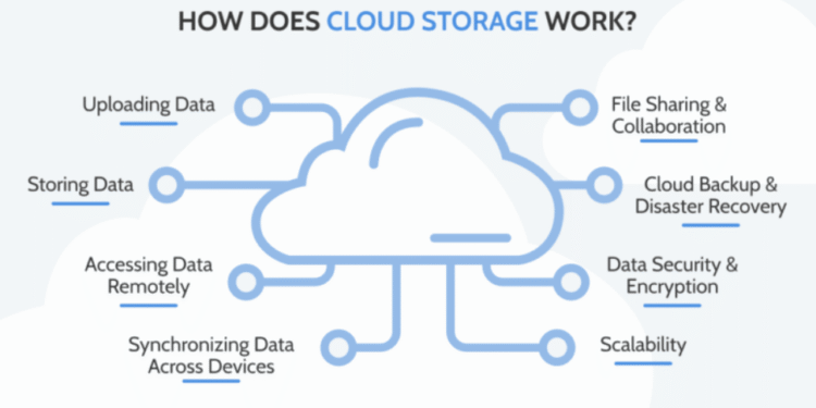 how cloud storage works