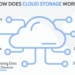 how cloud storage works