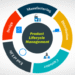 product lifecycle management