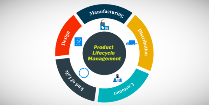 product lifecycle management