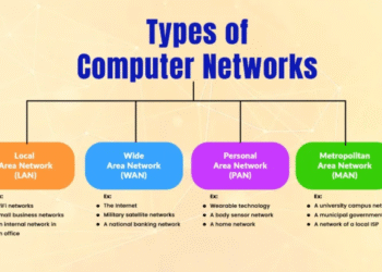 types of computer network