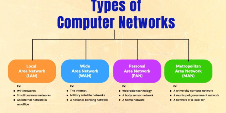 types of computer network
