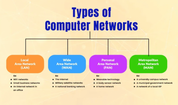 Types Of Computer Networks (PAN, LAN, MAN & WAN) Explain All In Details