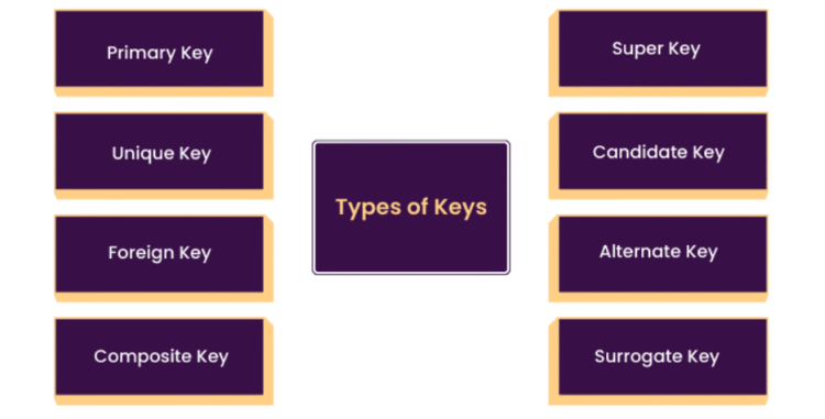 Types Of Keys | DataBase Management System (DBMS)