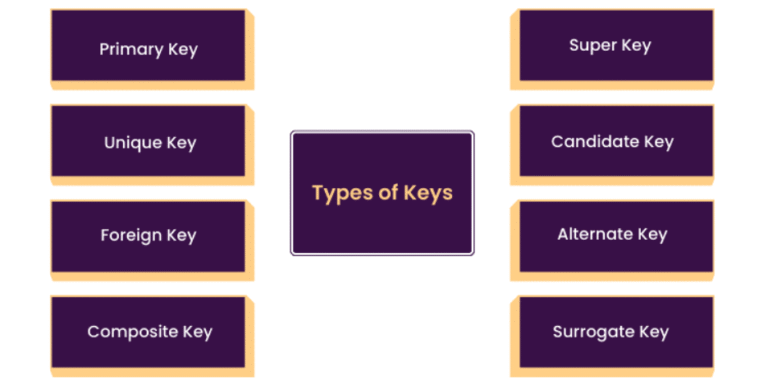 Types Of Keys | DataBase Management System (DBMS)