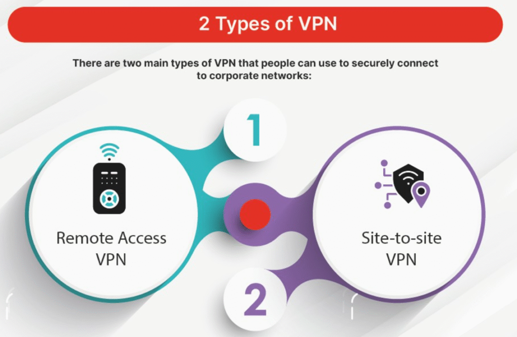 types of vpn