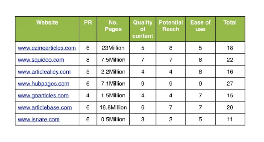 article marketing robot websites list